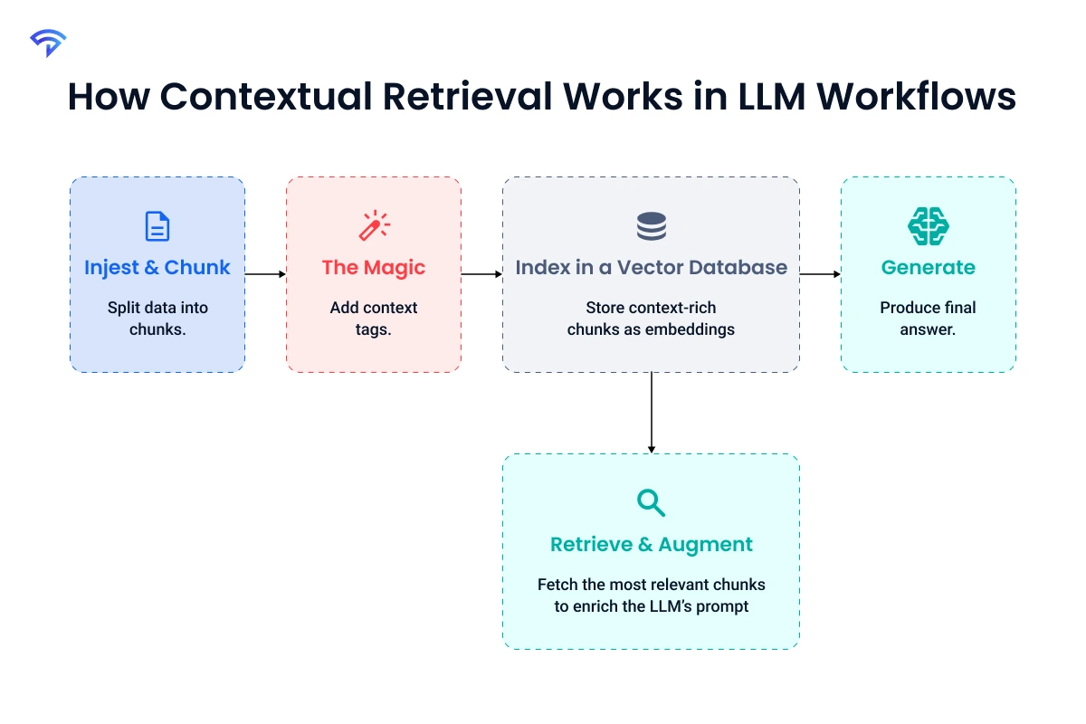 How Contextual Retrieval Works in LLM Workflows