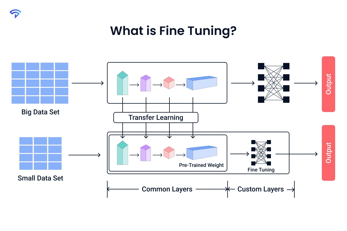 What Is Fine-Tuning a Model?