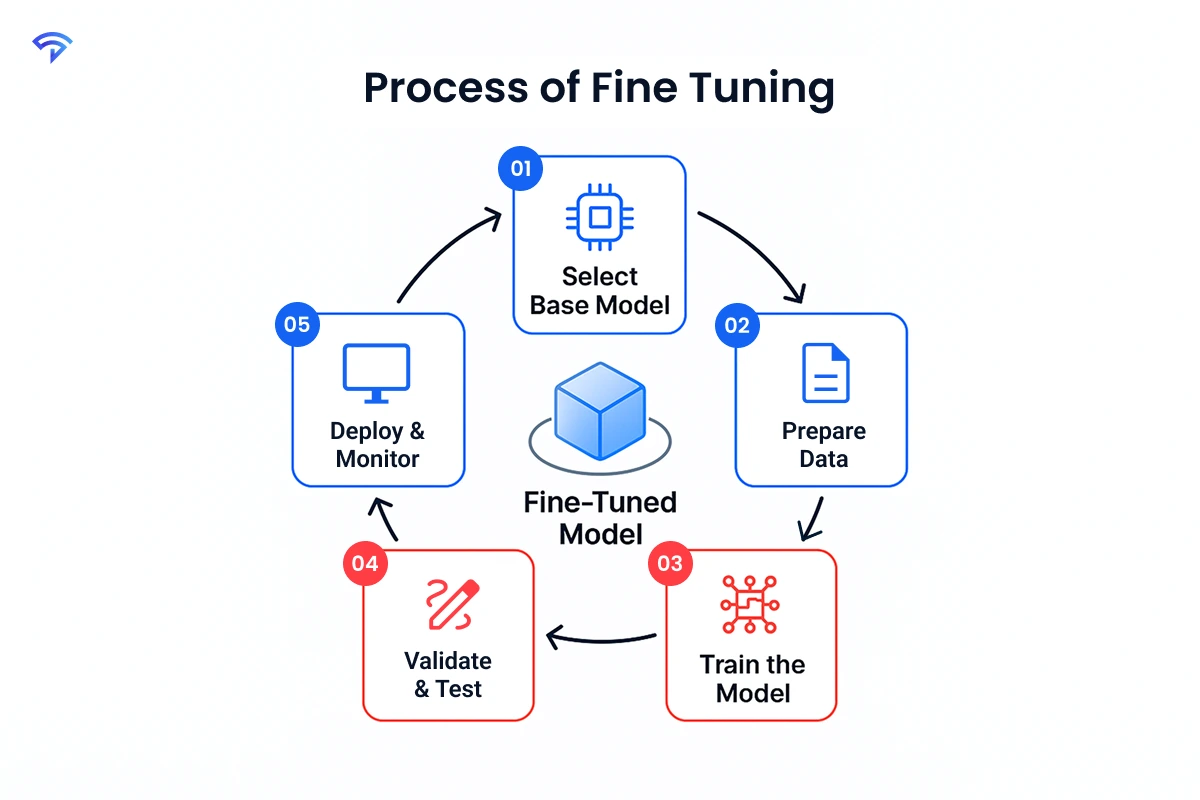 Process of Fine-Tuning