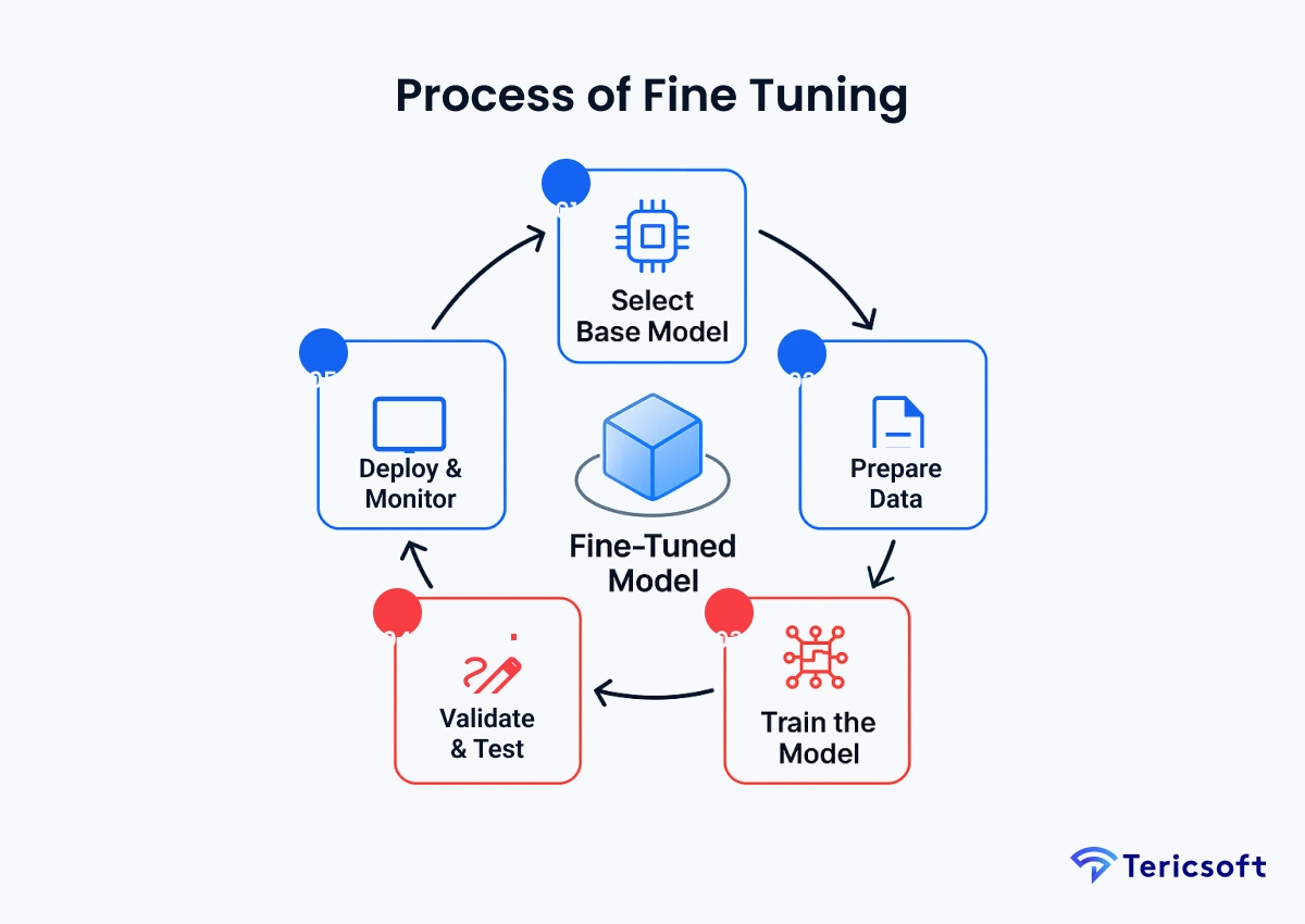 Process of Fine Tuning