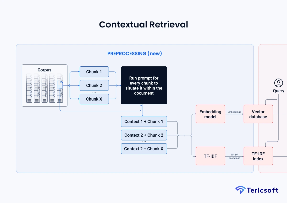 Contextual retrieval