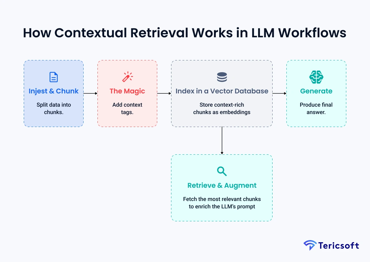 How Contextual Retrieval Works in LLM Workflows