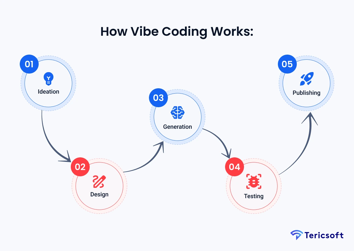 How Vibe Coding Works