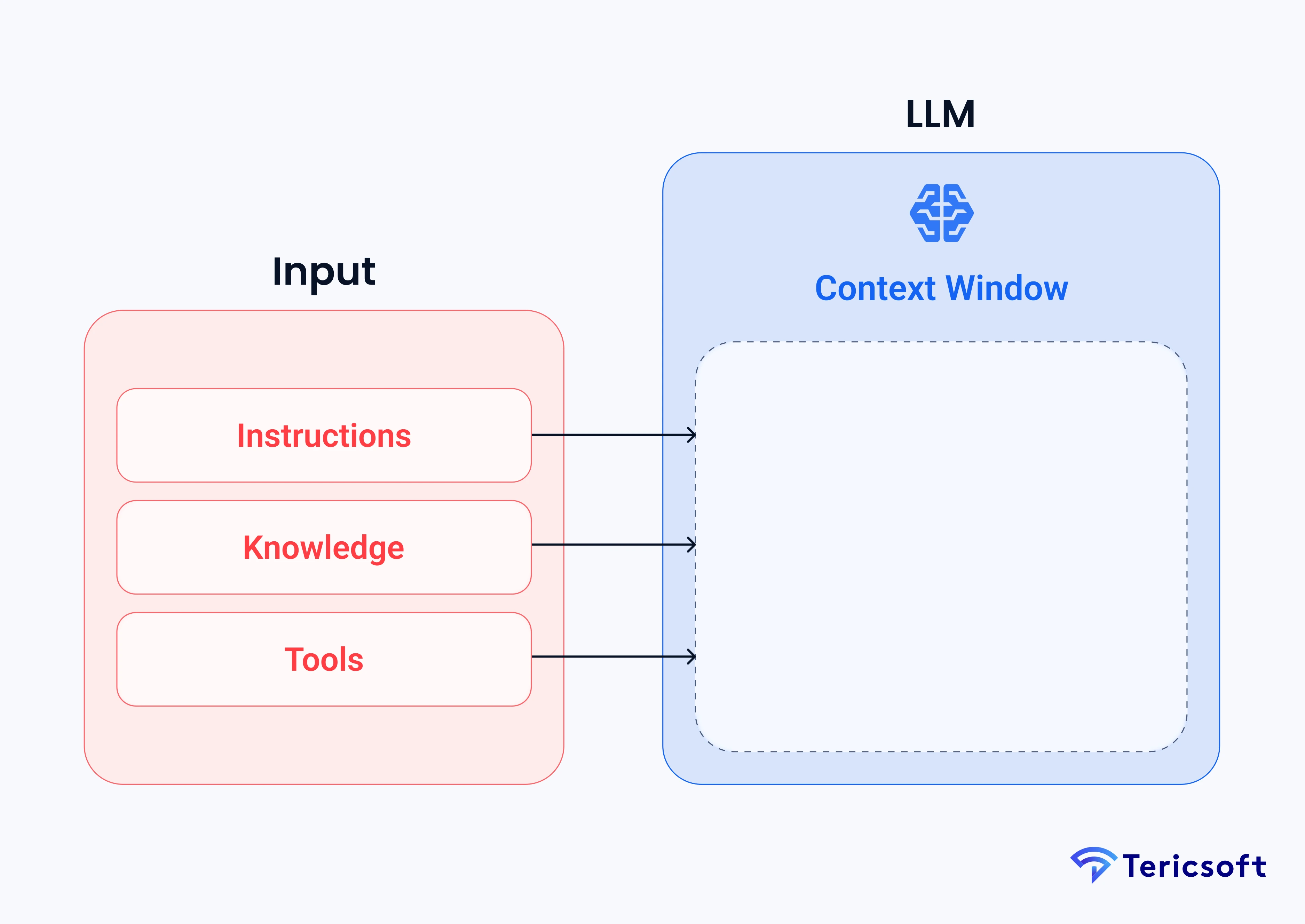 Context Window in Context Engineering