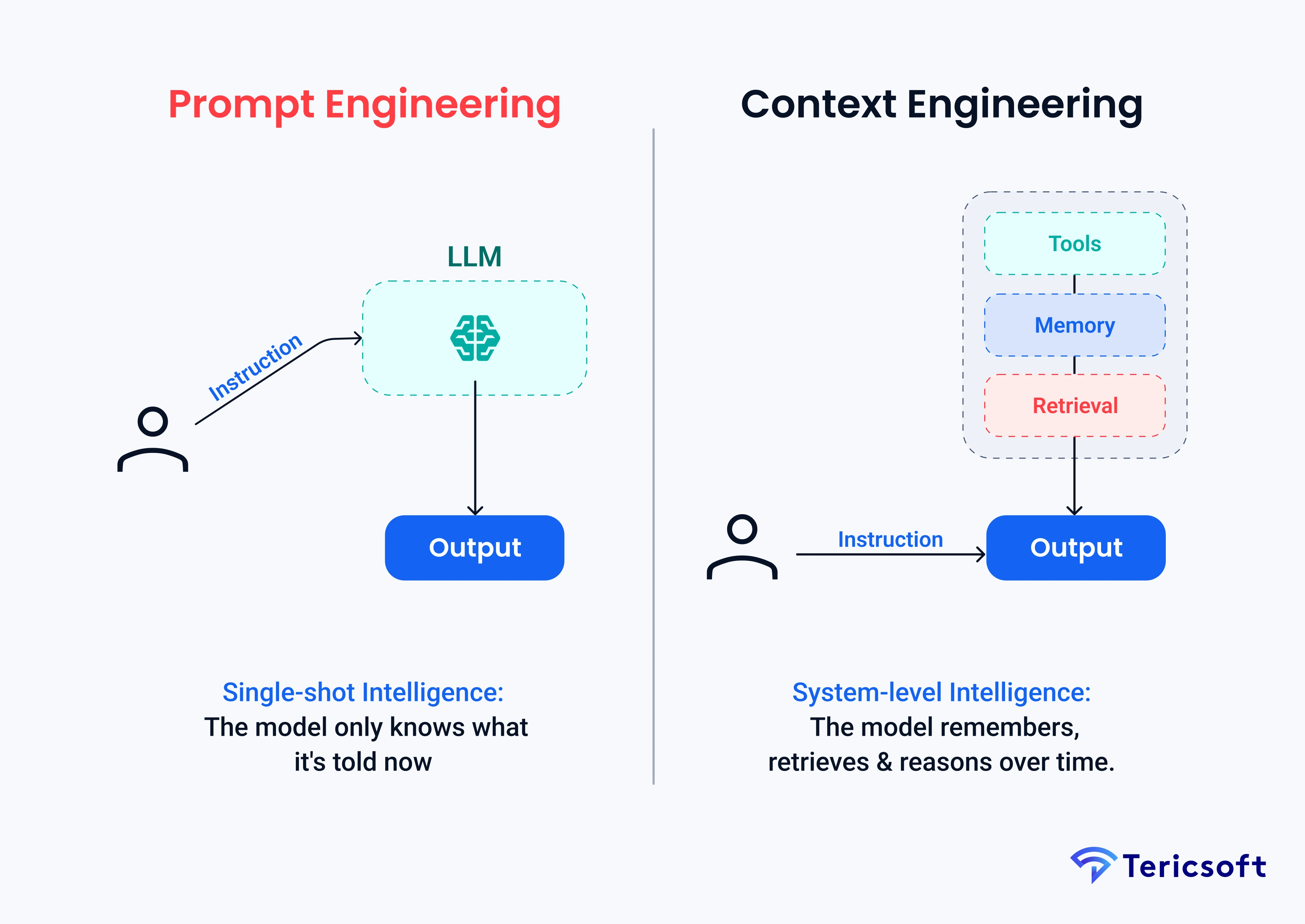 Context Engineering vs Prompt Engineering