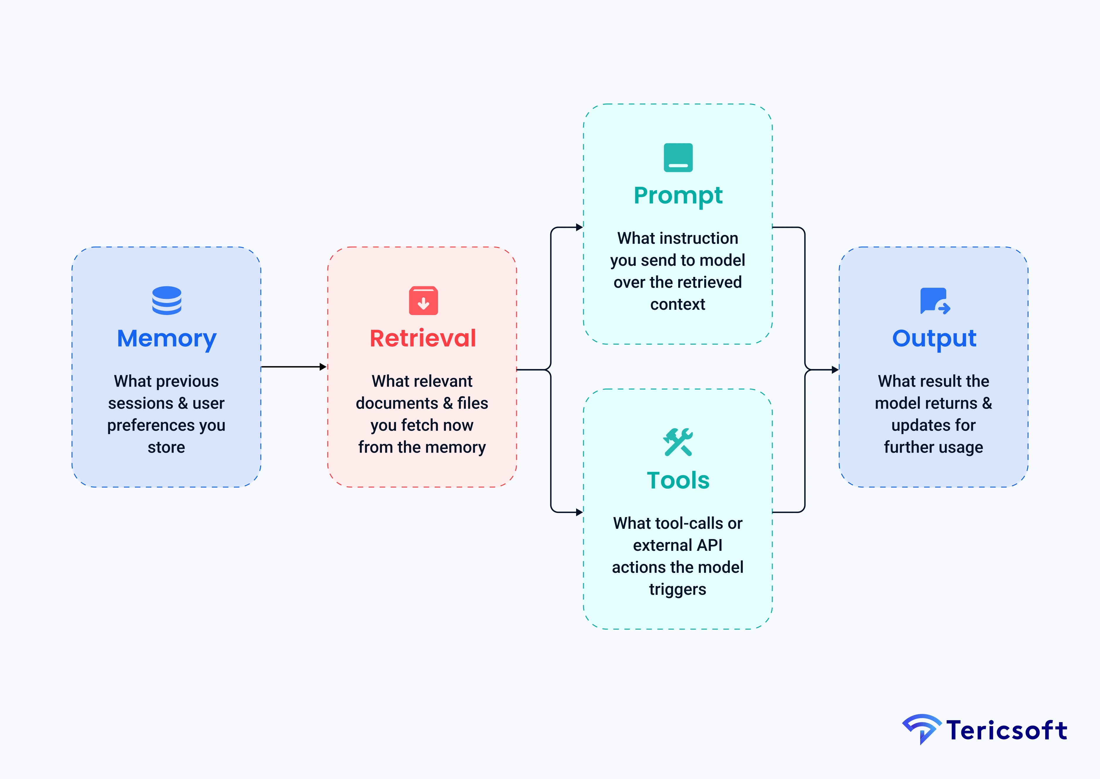 Context Stack (Context Architecture)