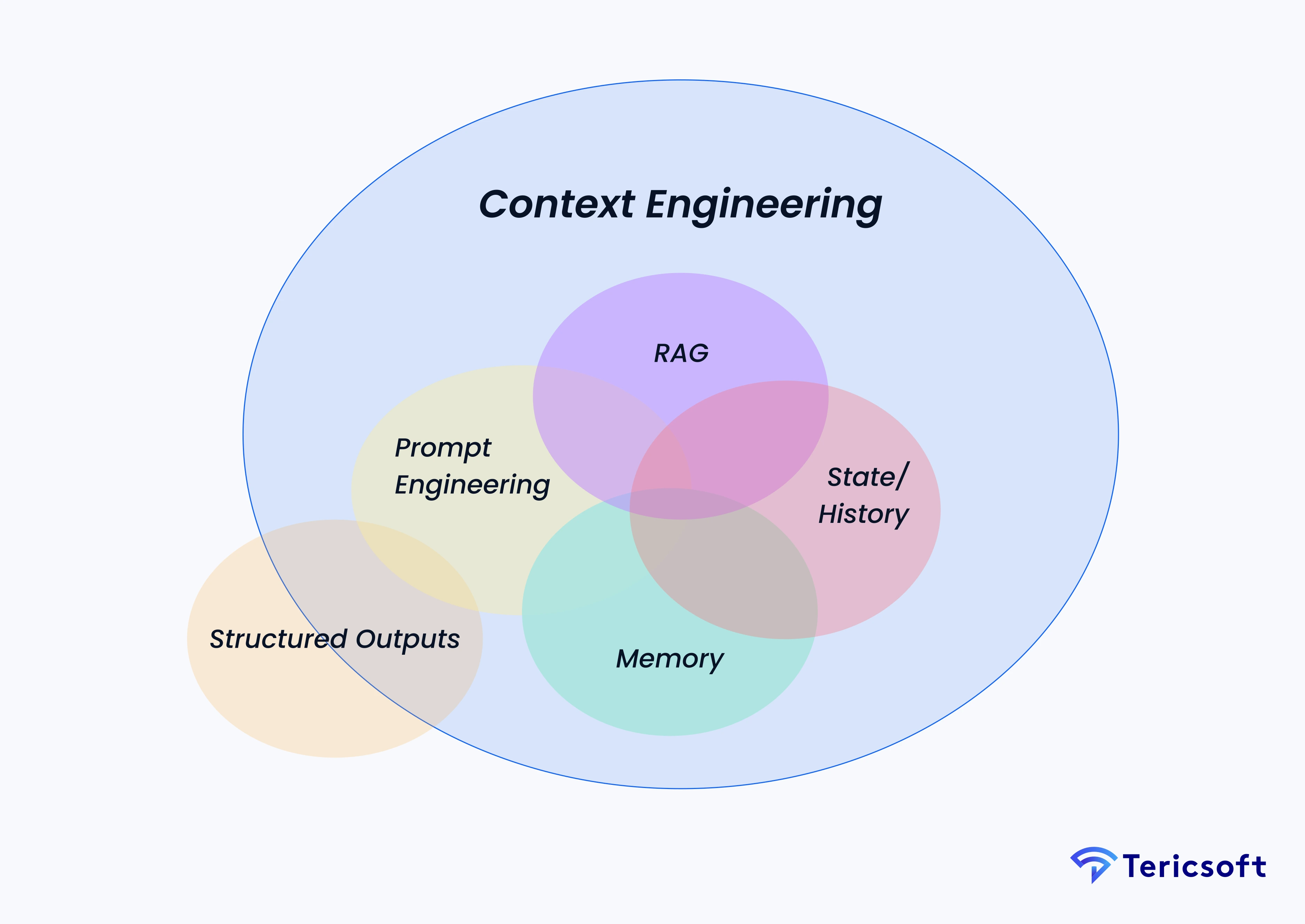 Context Engineering