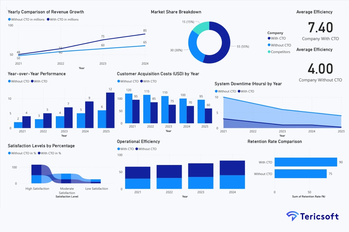CTO-Led vs. CTO-Less