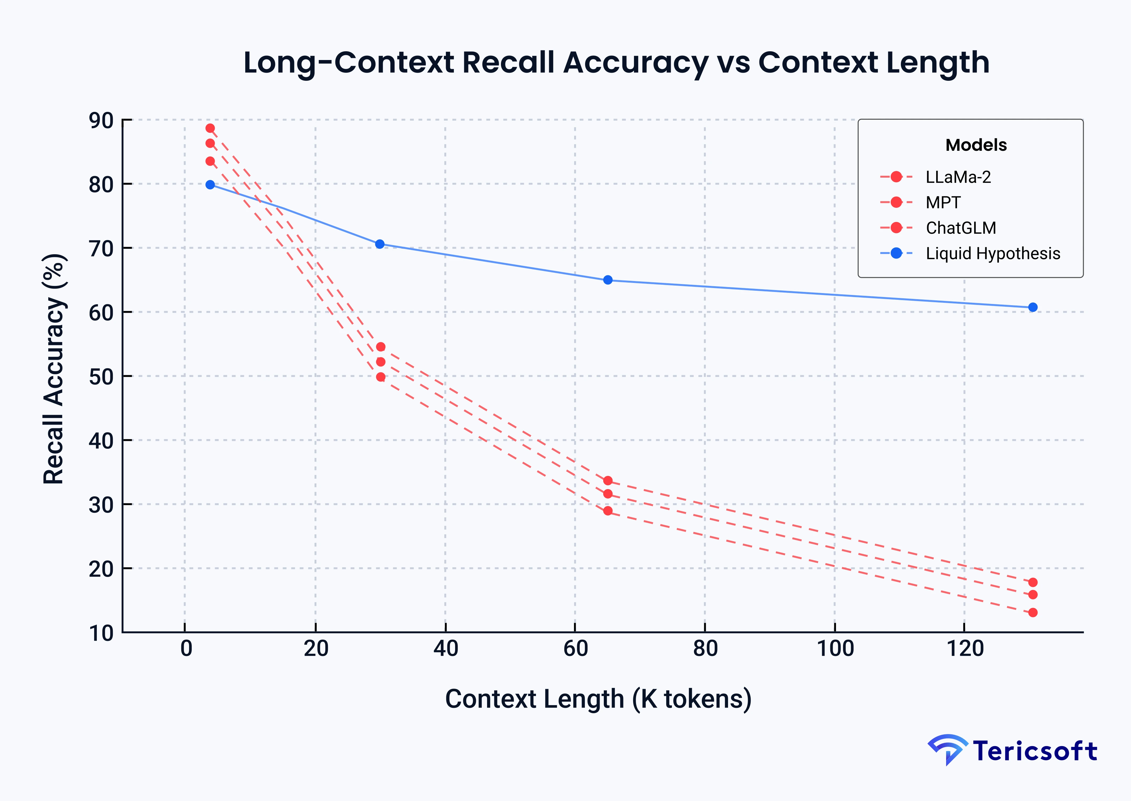 Transformer based vs Non‑Transformer based LLMs