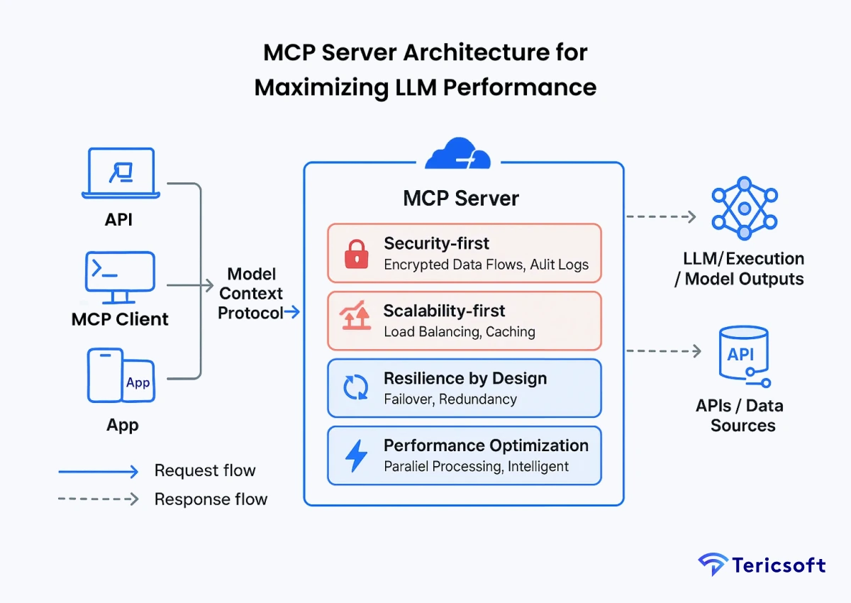 MCP Server Architecture
