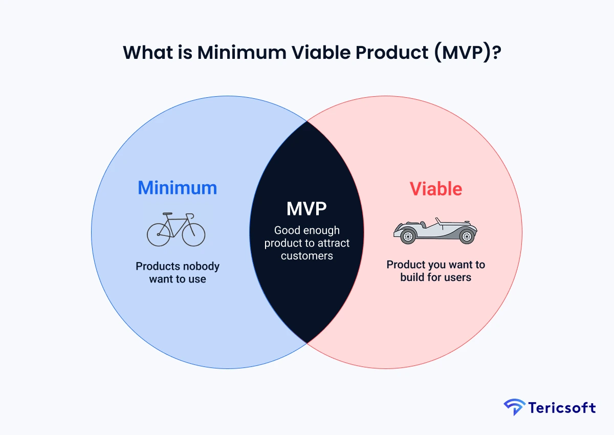 What is a Minimum Viable Product (MVP)?