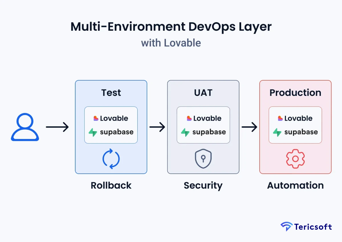 The Solution: Our DevOps Layer