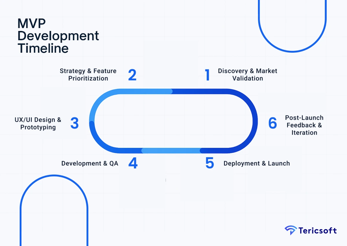 Mapping the MVP Development Timeline