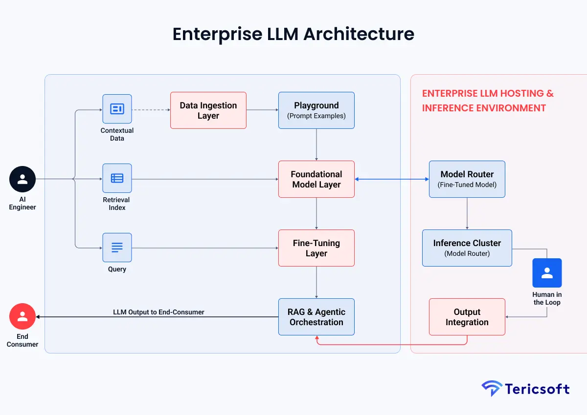 Enterprise LLM Architecture