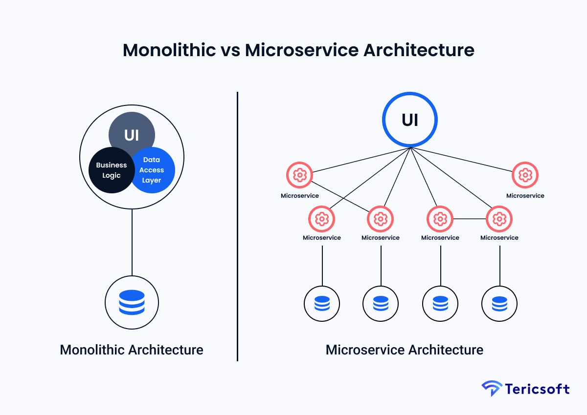 Monolithic vs Microservice Architecture