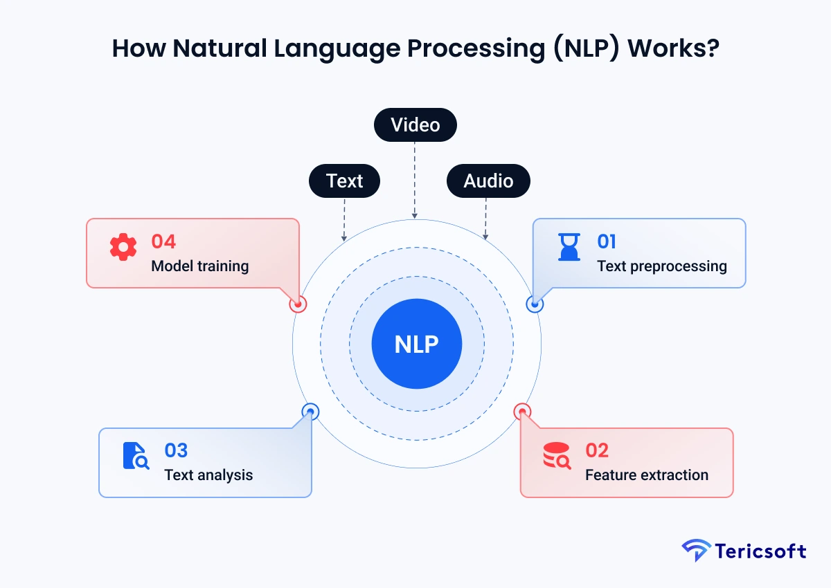 How Natural Language Processing (NLP) Works