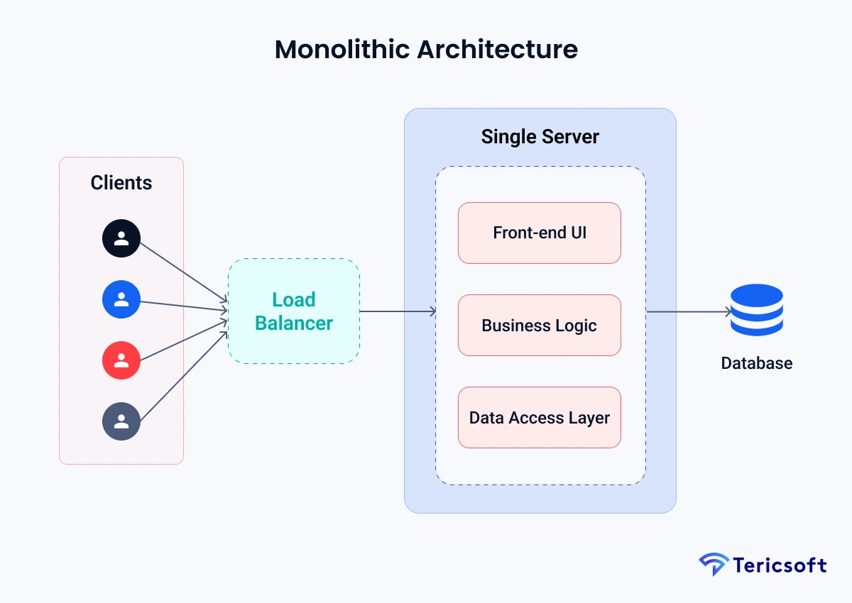 What is Monolithic Architecture?
