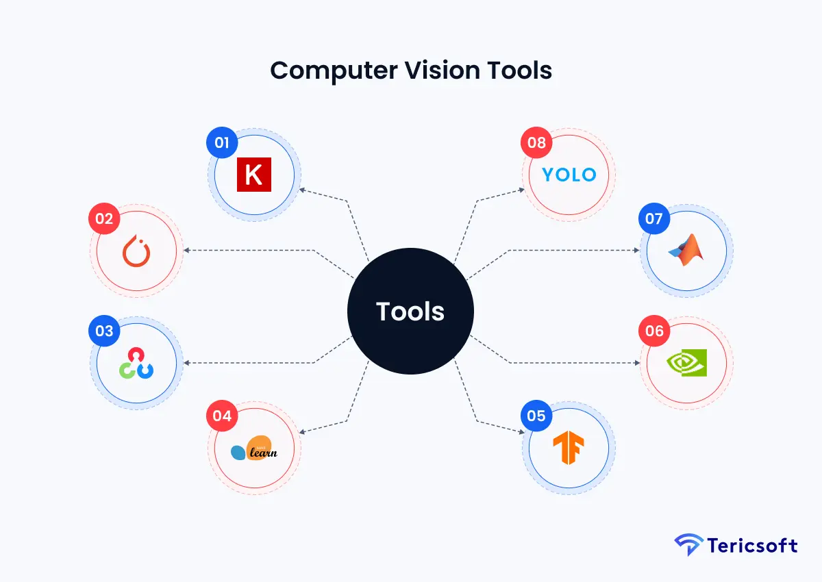 Computer Vision Tools