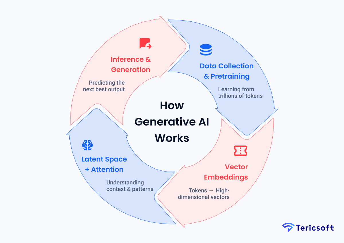 How Does Generative Al Work?