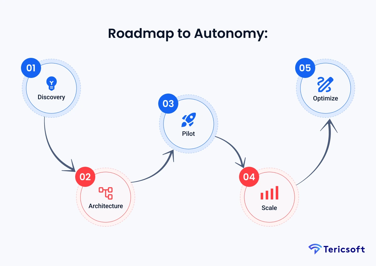 Roadmap to Autonomy: A Strategy for Leaders