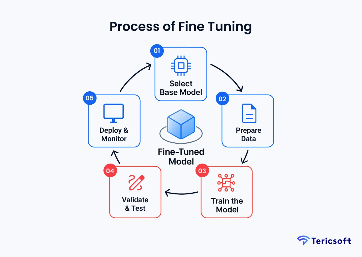 Process of Fine-Tuning