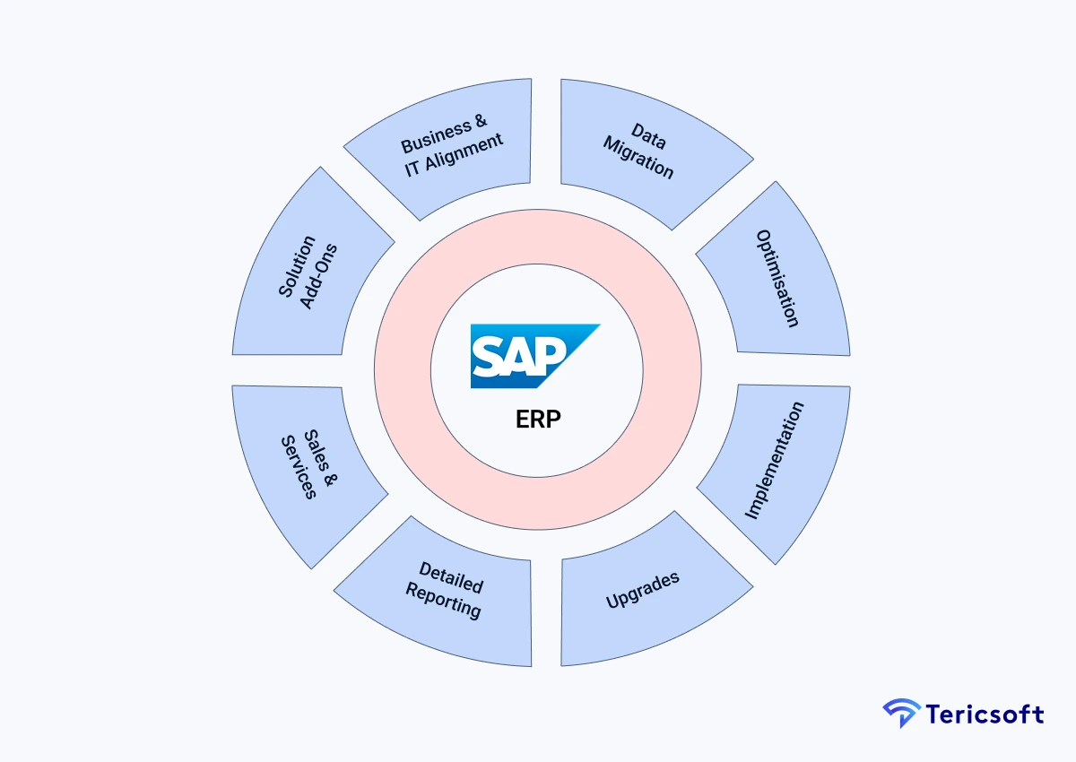 What is SAP?