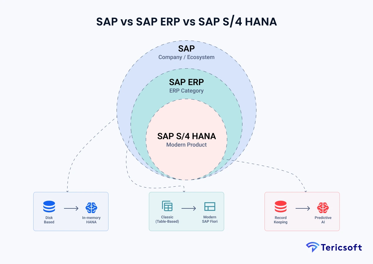 SAP vs SAP ERP vs SAP S/4HANA