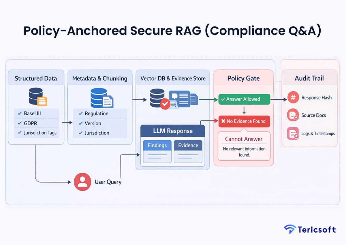 Policy-Anchored Secure RAG