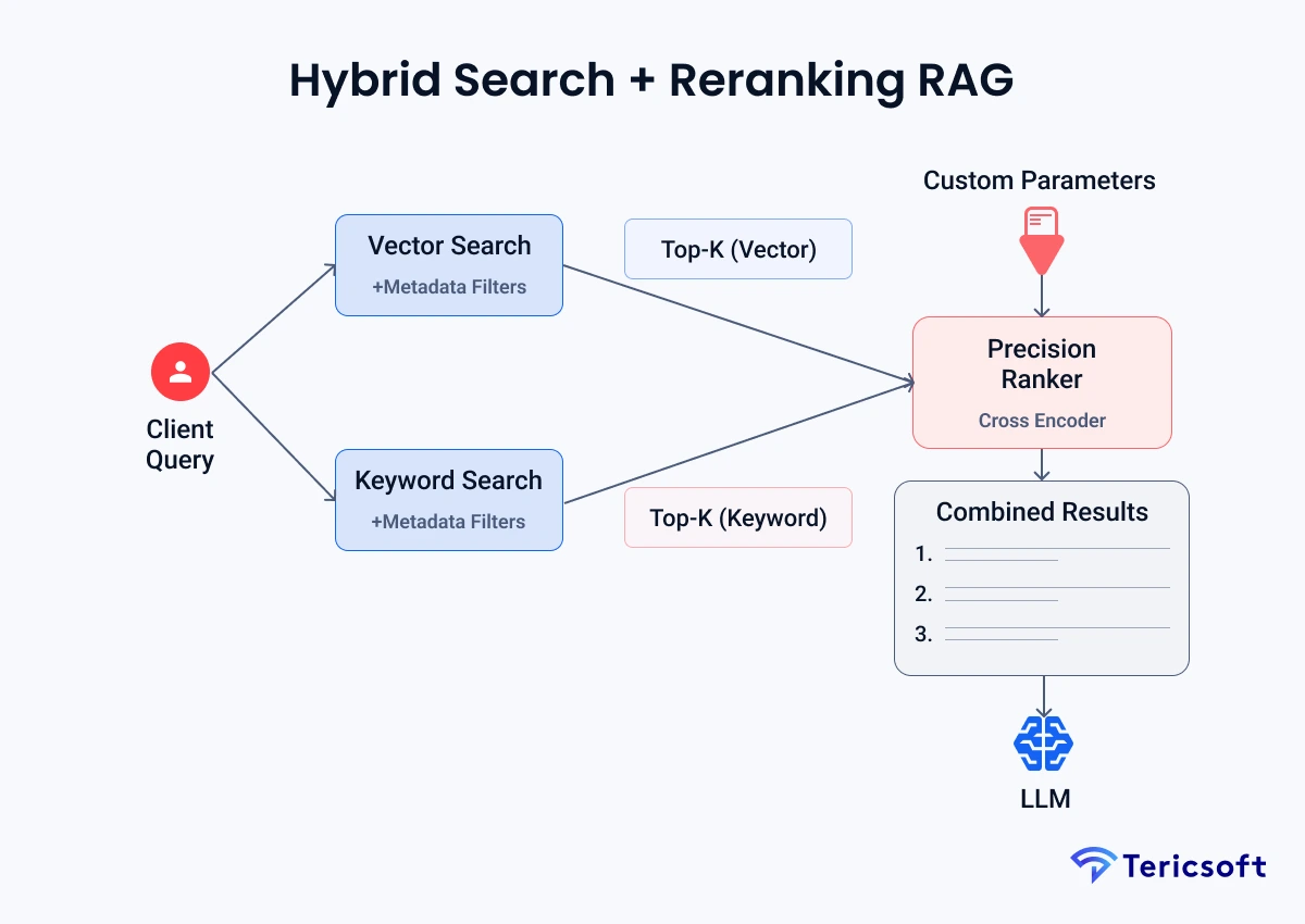 Hybrid Search + Reranking RAG