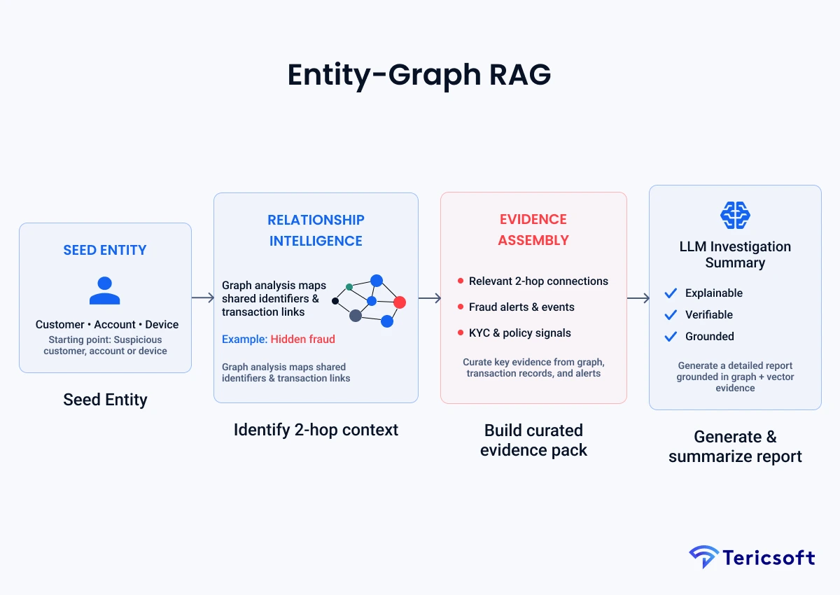 Entity-Graph RAG