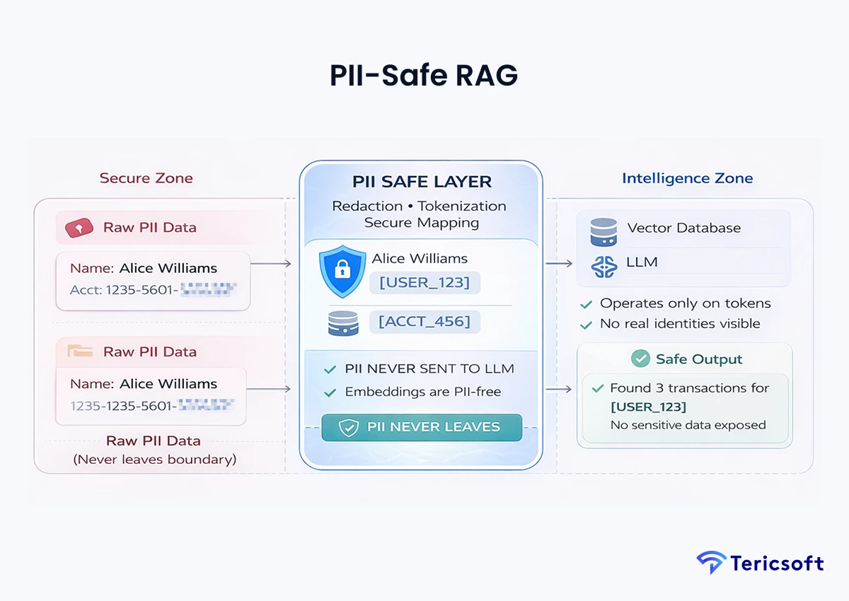 PII-Safe RAG