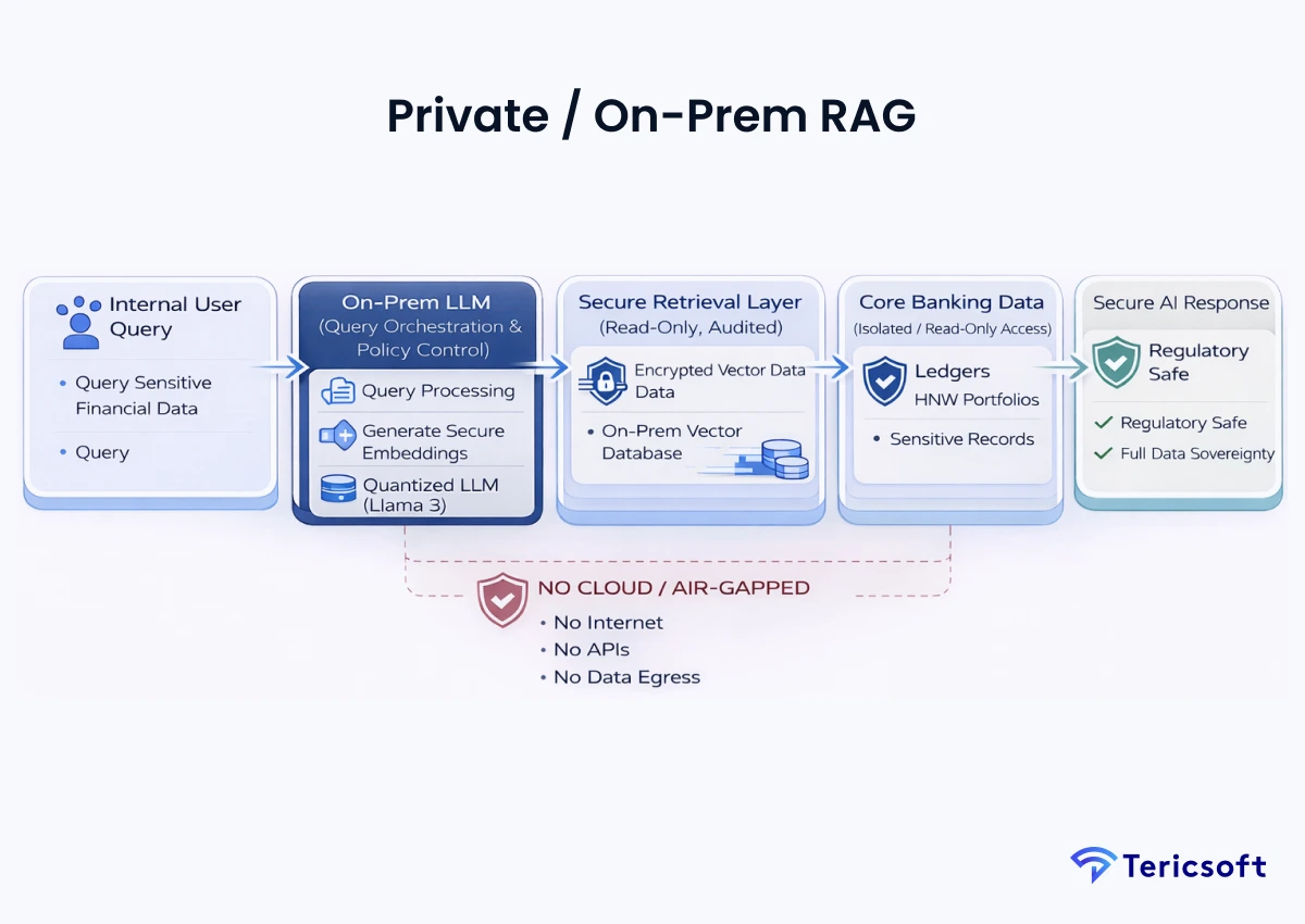 Private / On-Prem RAG