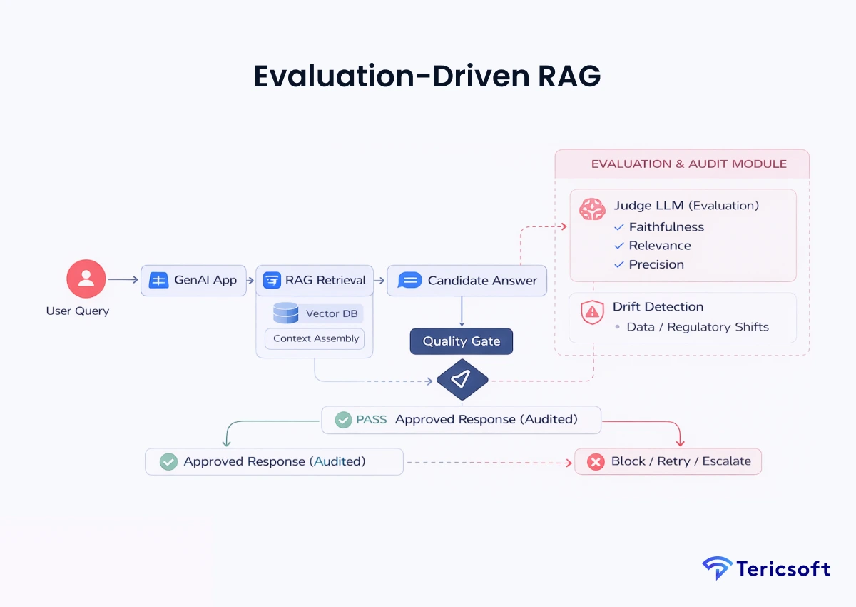 Evaluation-Driven RAG