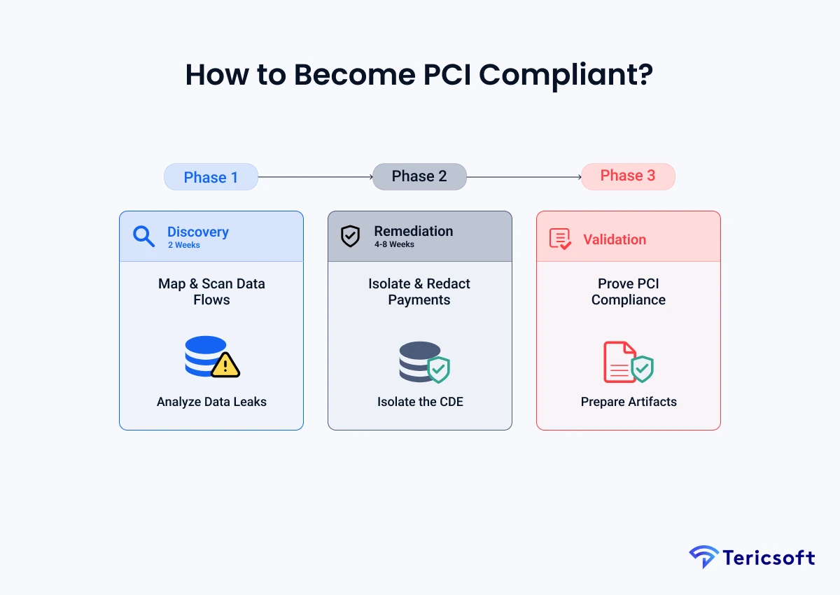 How to Become PCI Compliant?