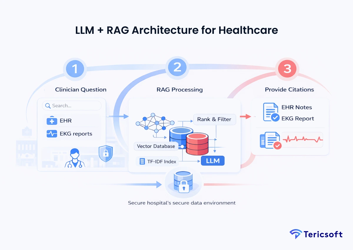 LLM + RAG architecture for healthcare