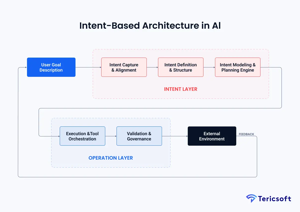 Intent-Based Architecture in Al