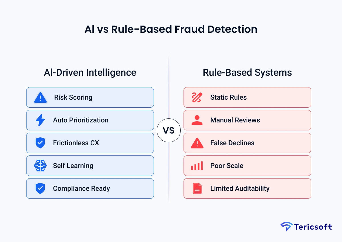 Al vs Rule-Based Fraud Detection