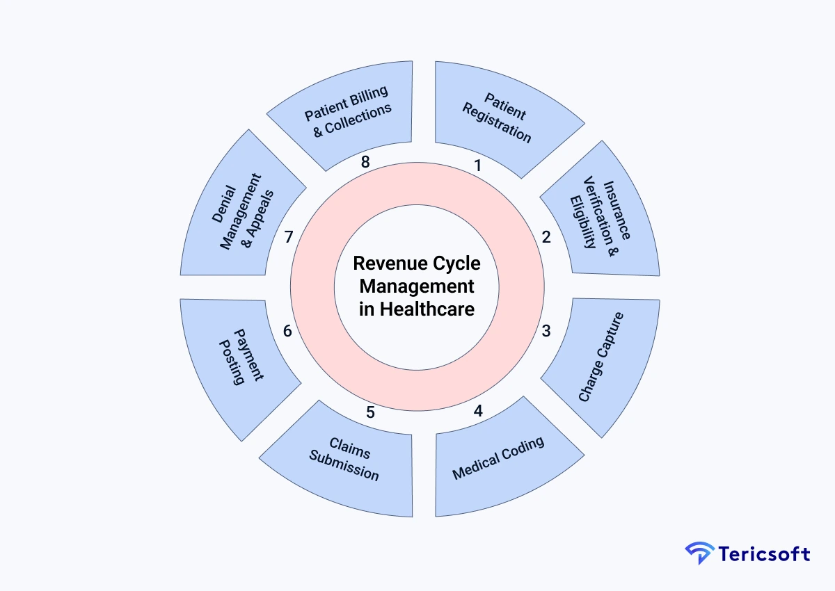 What Is Revenue Cycle Management in Healthcare?