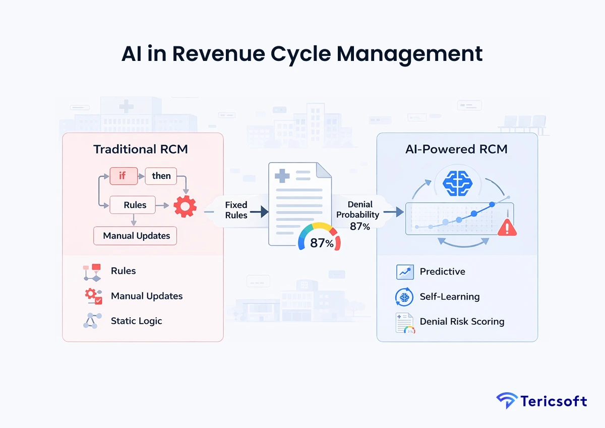 What Is Al in Revenue Cycle Management?