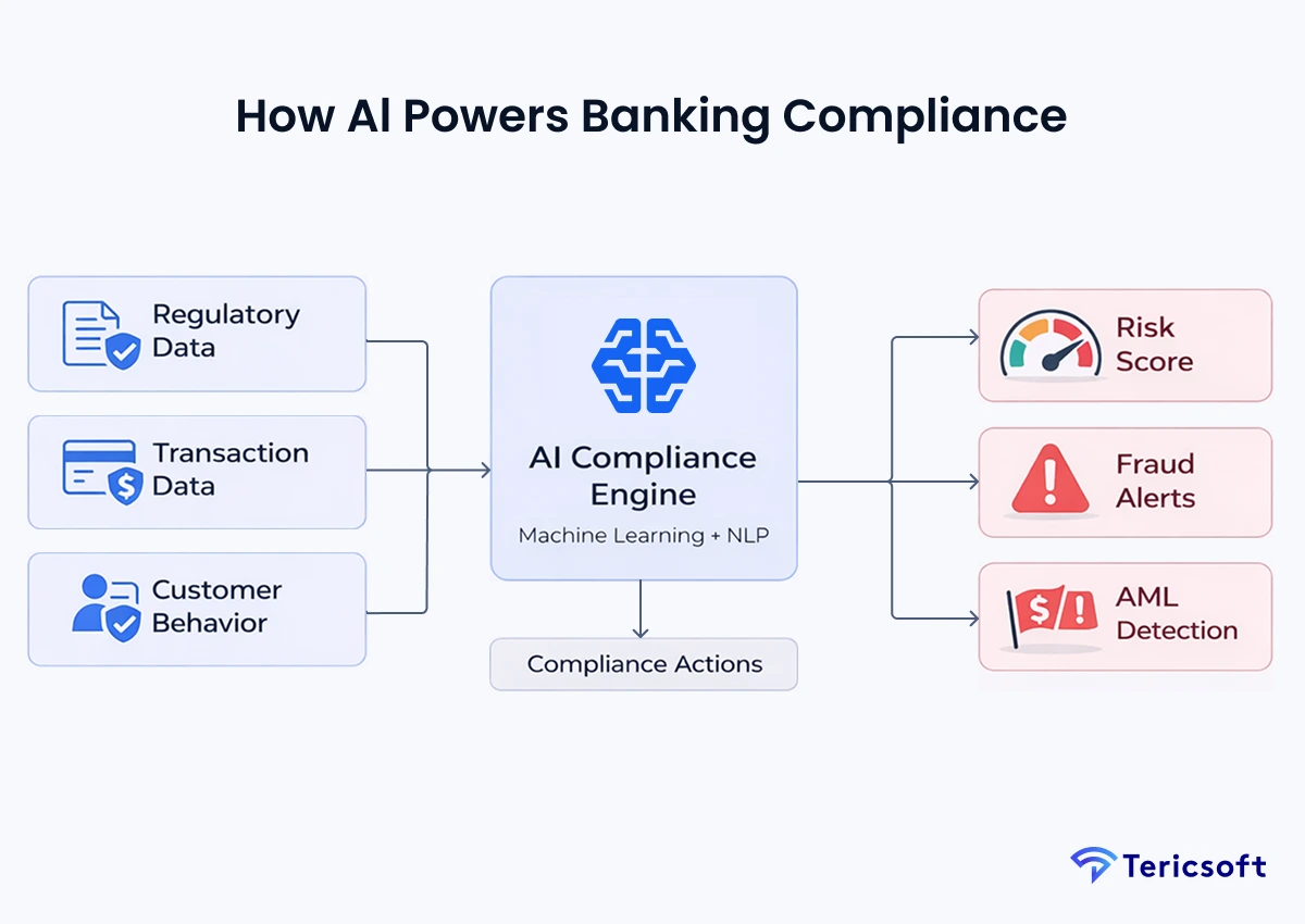 How Al Powers Banking Compliance