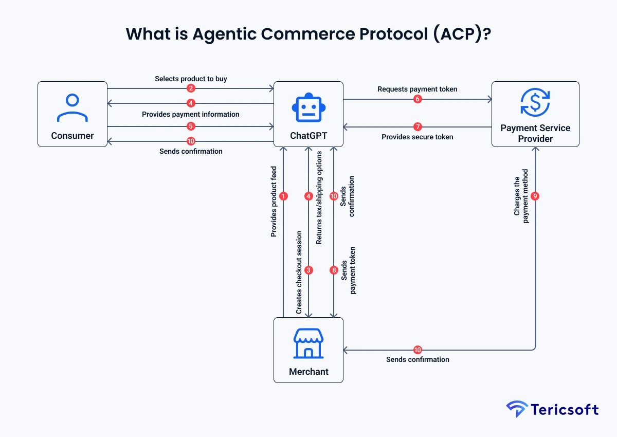 What Is an Agentic Commerce Protocol?