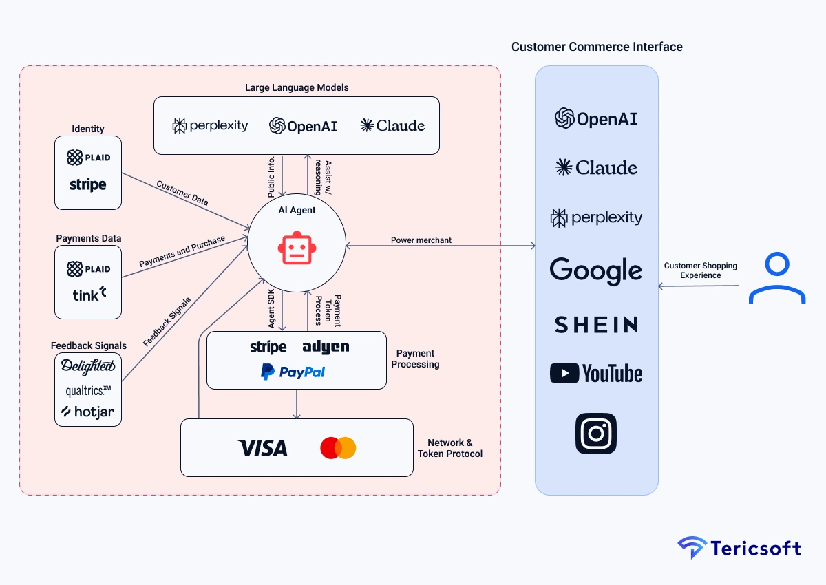 The ACP Protocol Stack