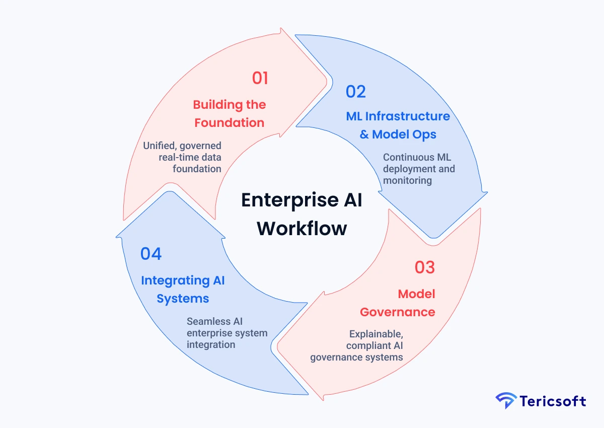 Enterprise Al Workflow