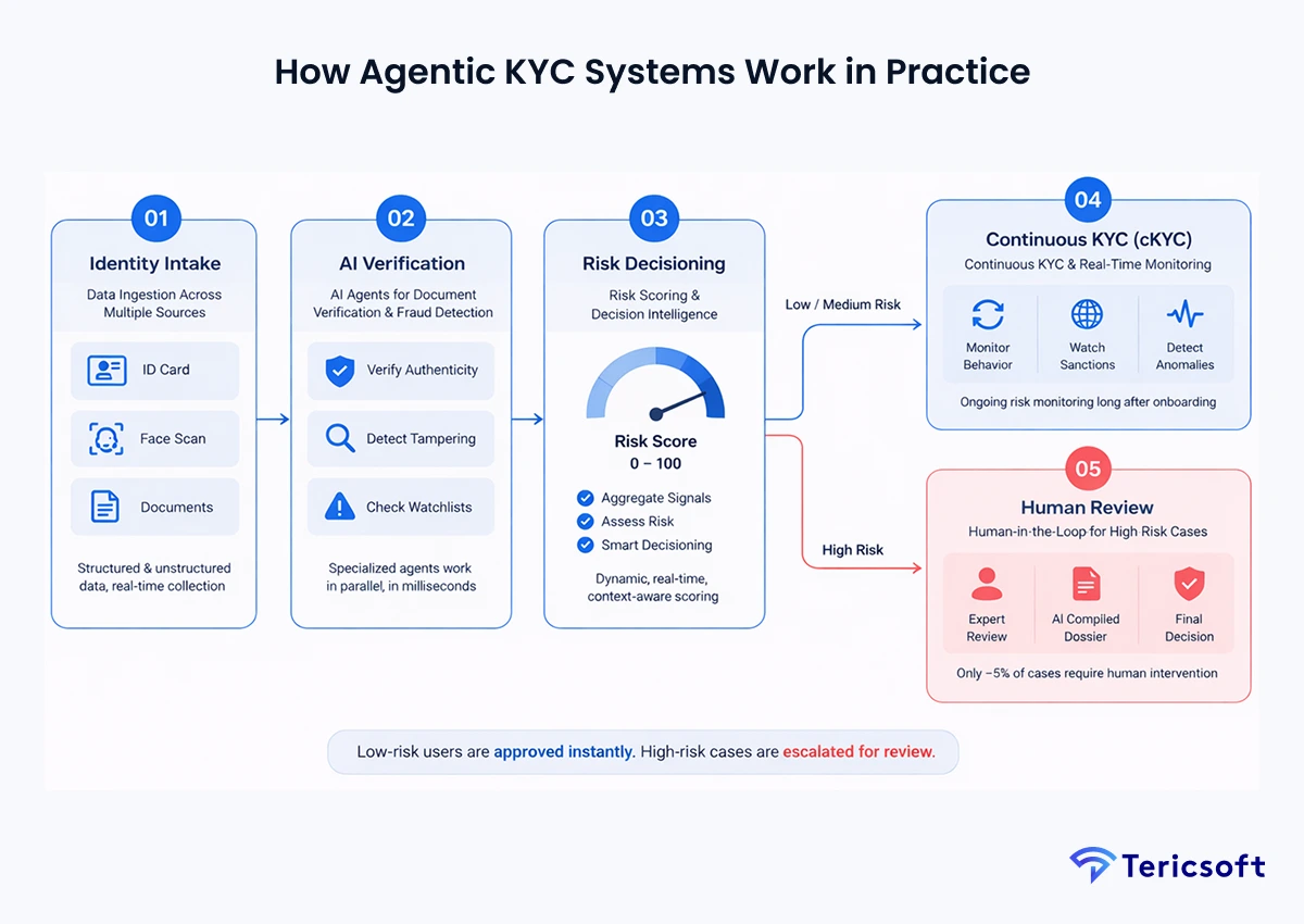 How Agentic KYC Systems Work in Practice