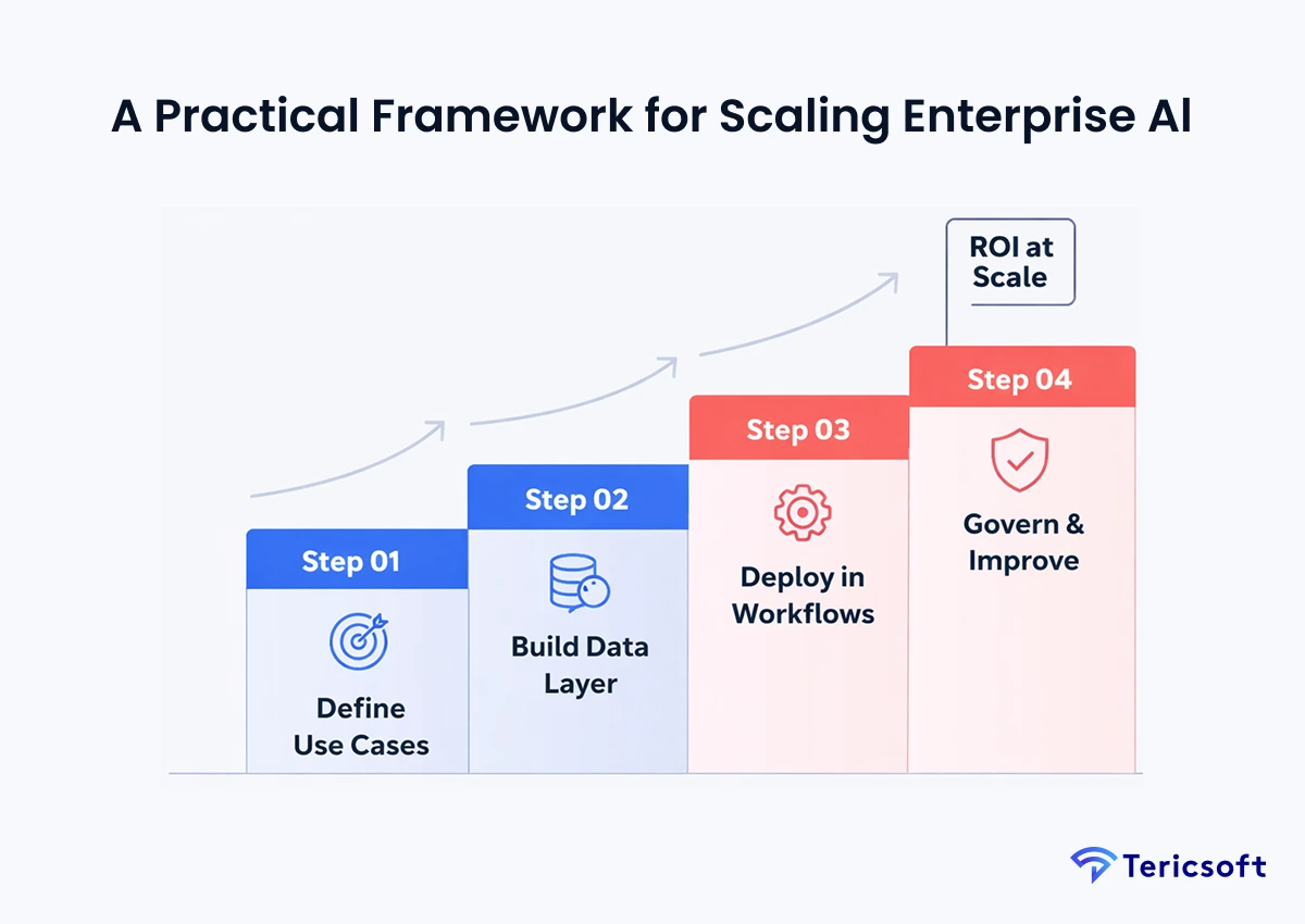 A Practical Framework for Scaling Enterprise AI
