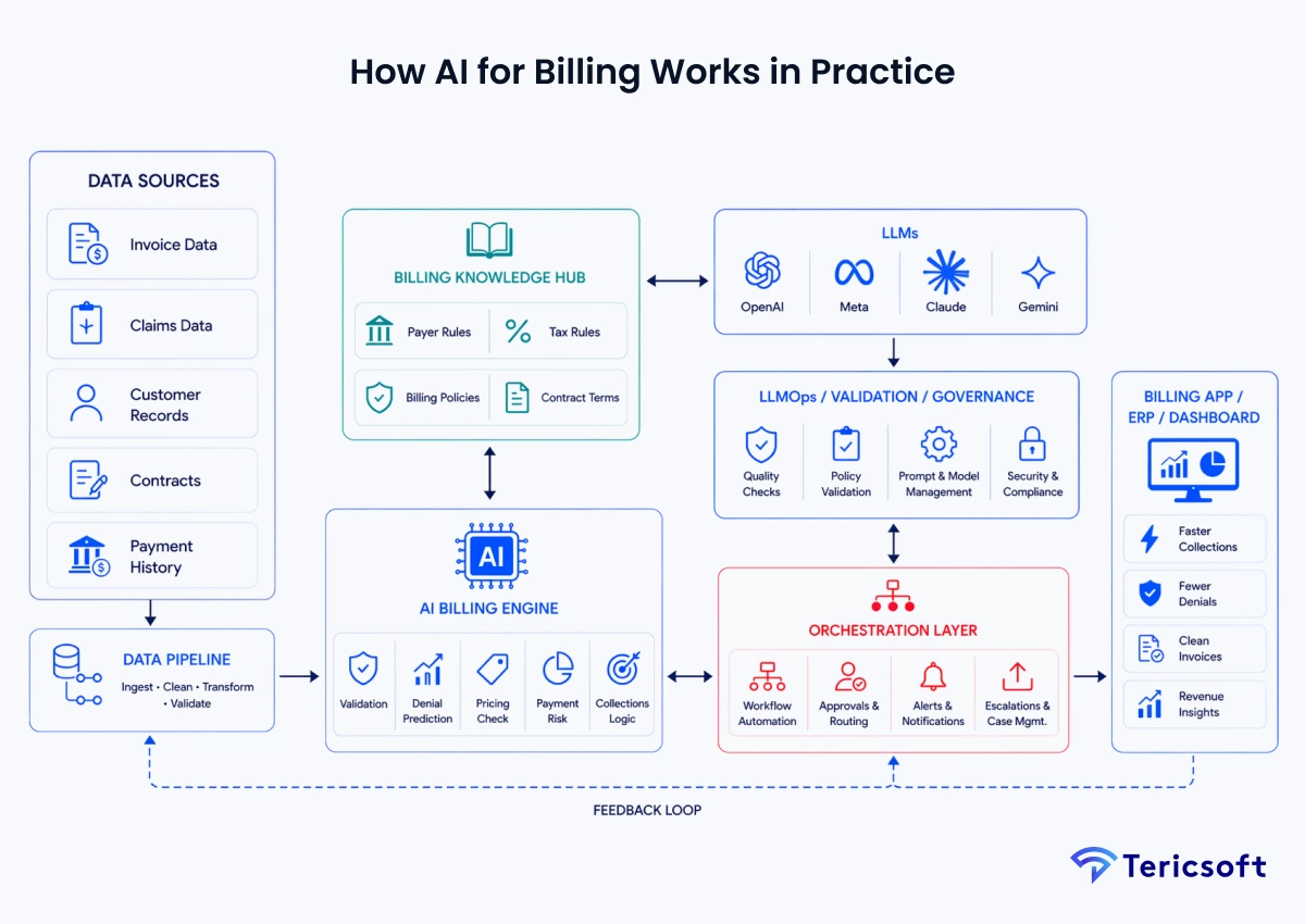 How AI for Billing Works in Practice
