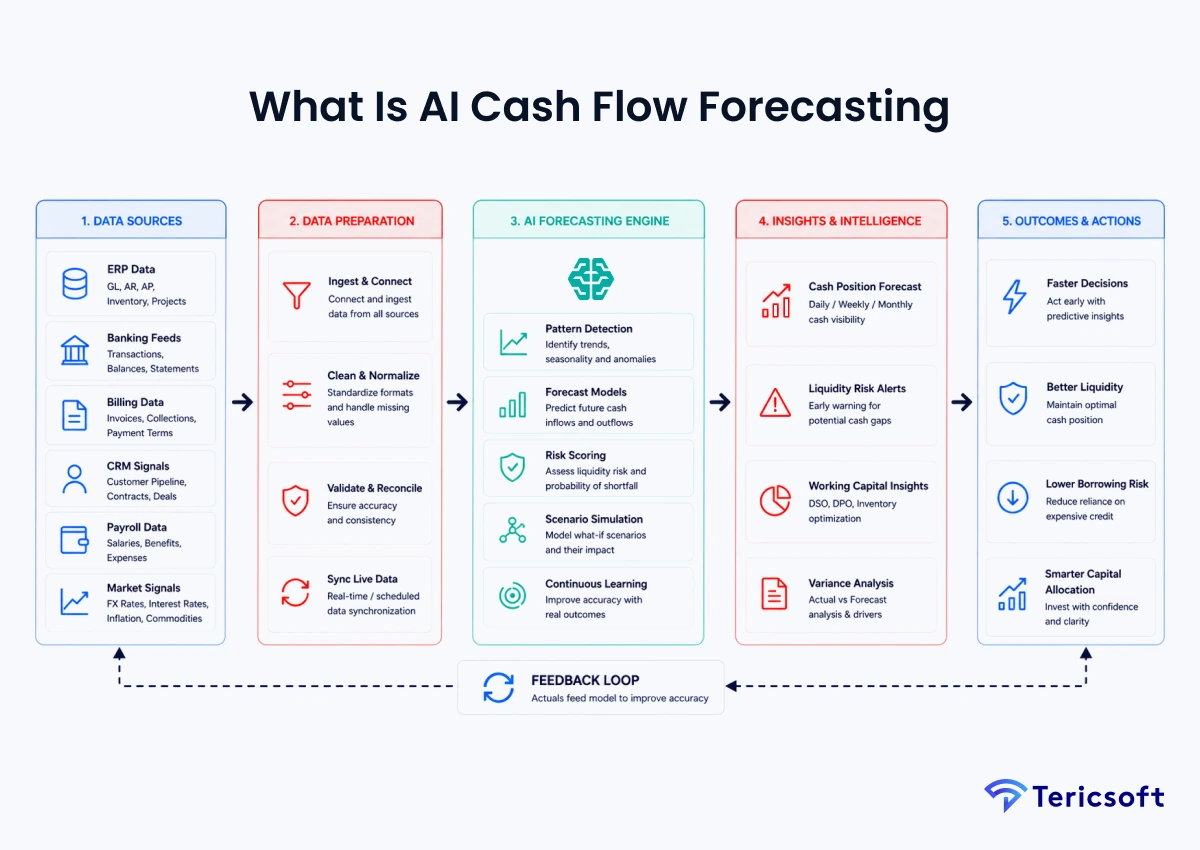 What Is Al Cash Flow Forecasting