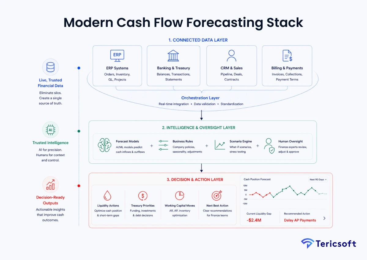 Modern Cash Flow Forecasting Stack