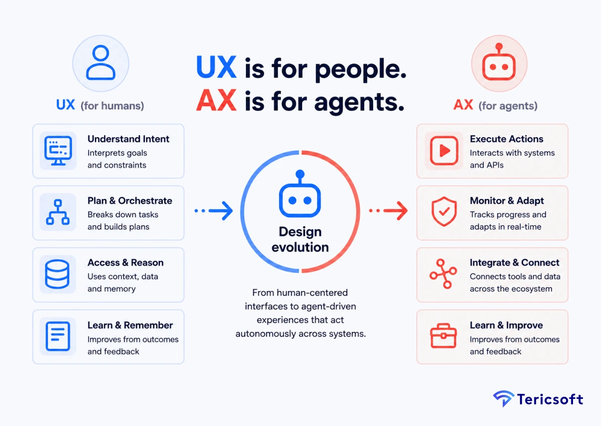 UX vs AX
