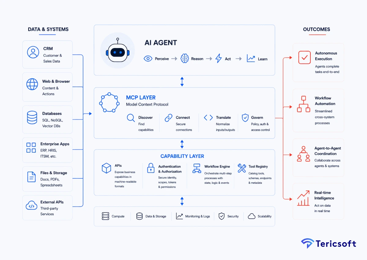 APls, MCP, and Al Agent Infrastructure Explained